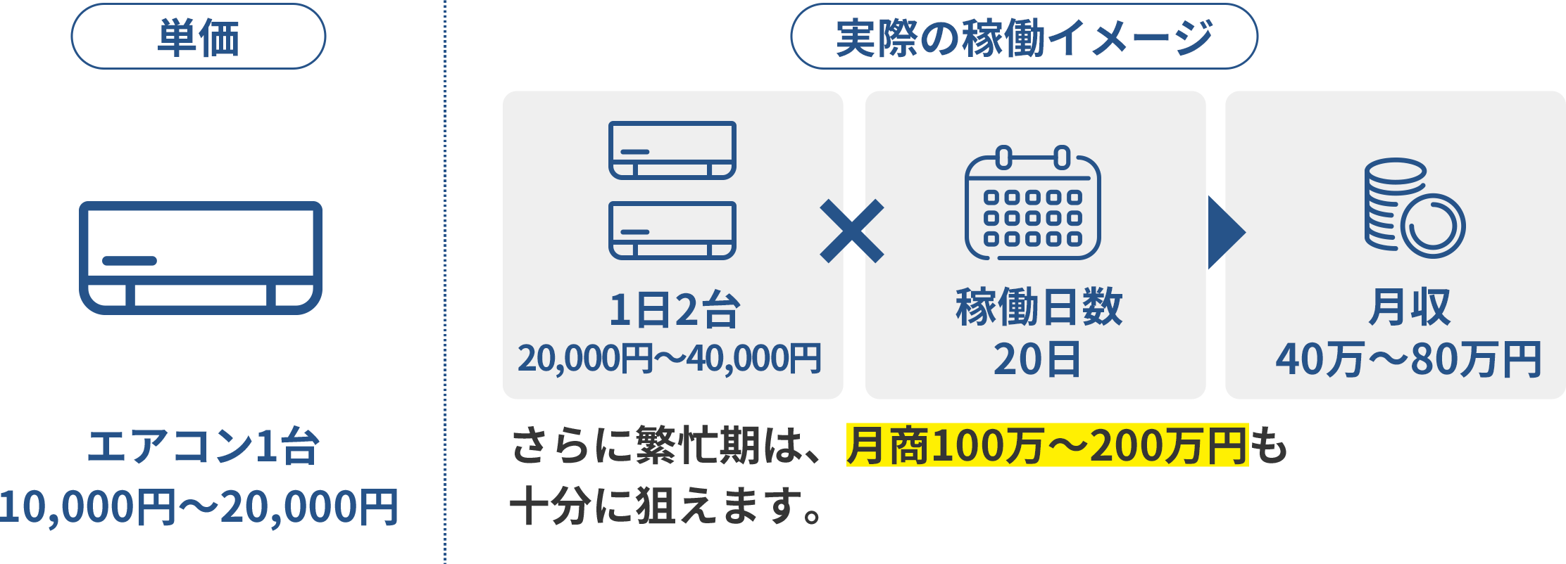 【単価】エアコン1台10,000円〜20,000円【実際の稼働イメージ】 1日2台20,000円〜40,000円×稼働日数20日→月収40万〜80万円　さらに繁忙期は、月商100万～200万円も十分に狙えます。